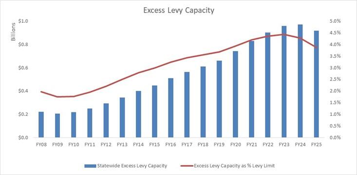 Excess Levy Capacity