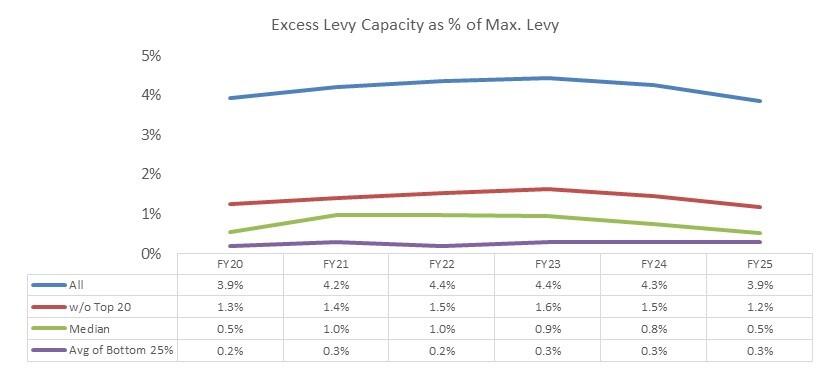 Excess Levy Capacity as % of Max Levy