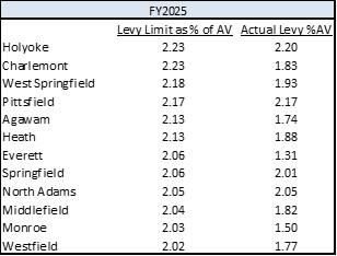 FY25 Levy Limits