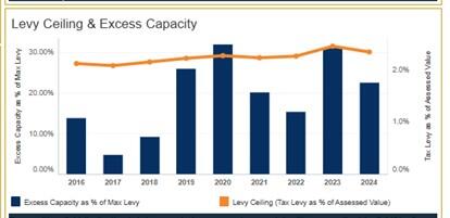 Levy Ceiling & Excess Capacity 2