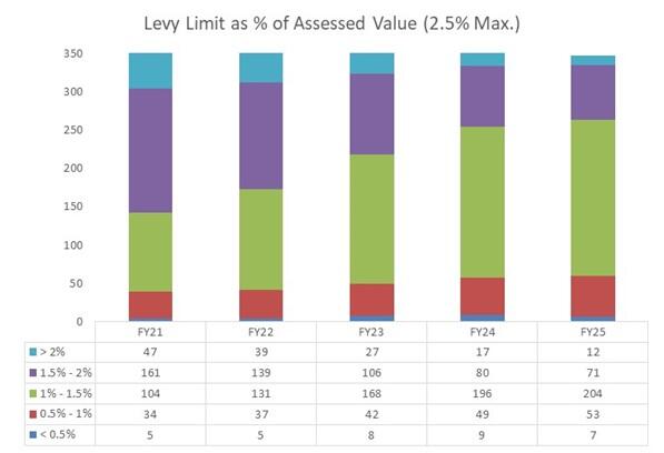 Levy Limit as % of Assessed Value