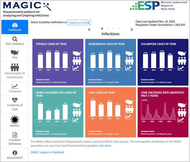 Image of the MAGIC (Massachusetts Platform for Analyzing and Graphing Infections) dashboard with the MAGIC logo in the upper left hand corner.  The upper right hand corner has an ESP Logo (Electronic Medical Record Support for Public Health). On the left side is a column showing 8 options: Pick Conditions, Map, Demographics and Comorbitities, Timeseries, Continuity of Care, RAVIOLI, Condition definitions, and About MAGIC. the center of the screen says Infections with six boxes beneath it: Syphilis cases by year, Gonorrhea Cases by Year, Chlamydia Cases by Year, Newly Acquired HIV Cases by Year, Lyme Cases by Year, and Lyme Incidence rate (Monthly) Past 3 years with graph symbols in each box.