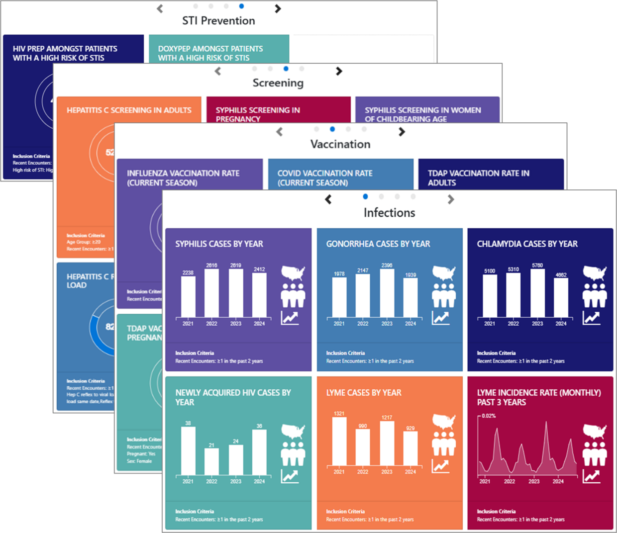 Examples of the different dashboards that can be selected: STI Prevention, Screening, Vaccination, and Infections.  The dashboards have boxes with graphical symbols that are named by the contents.  The Infections dashboard has six boxes with Syphilis Cases by Year, Gonorrhea cases by year, Chlamydia cases by year, Newly acquired HIV cases by year, Lyme Cases by year, Lyme incidence rate (monthly) past 3 years.