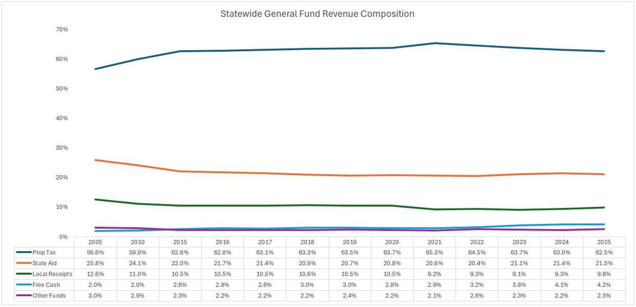 Understanding Local Government Revenue Sources | Mass.gov