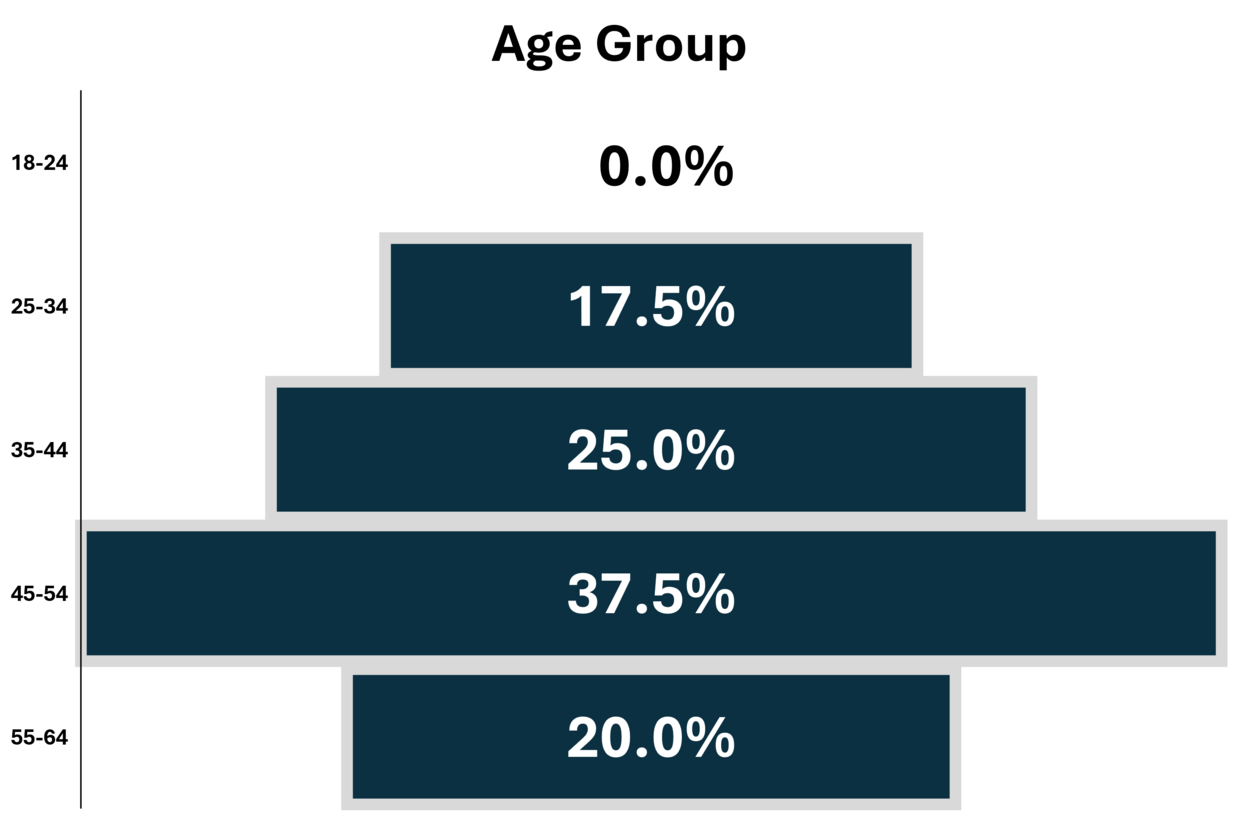 Age group image: This funnel chart shows the age distribution of suicides among first responders between 2018 and 2022.  Details provided in caption.