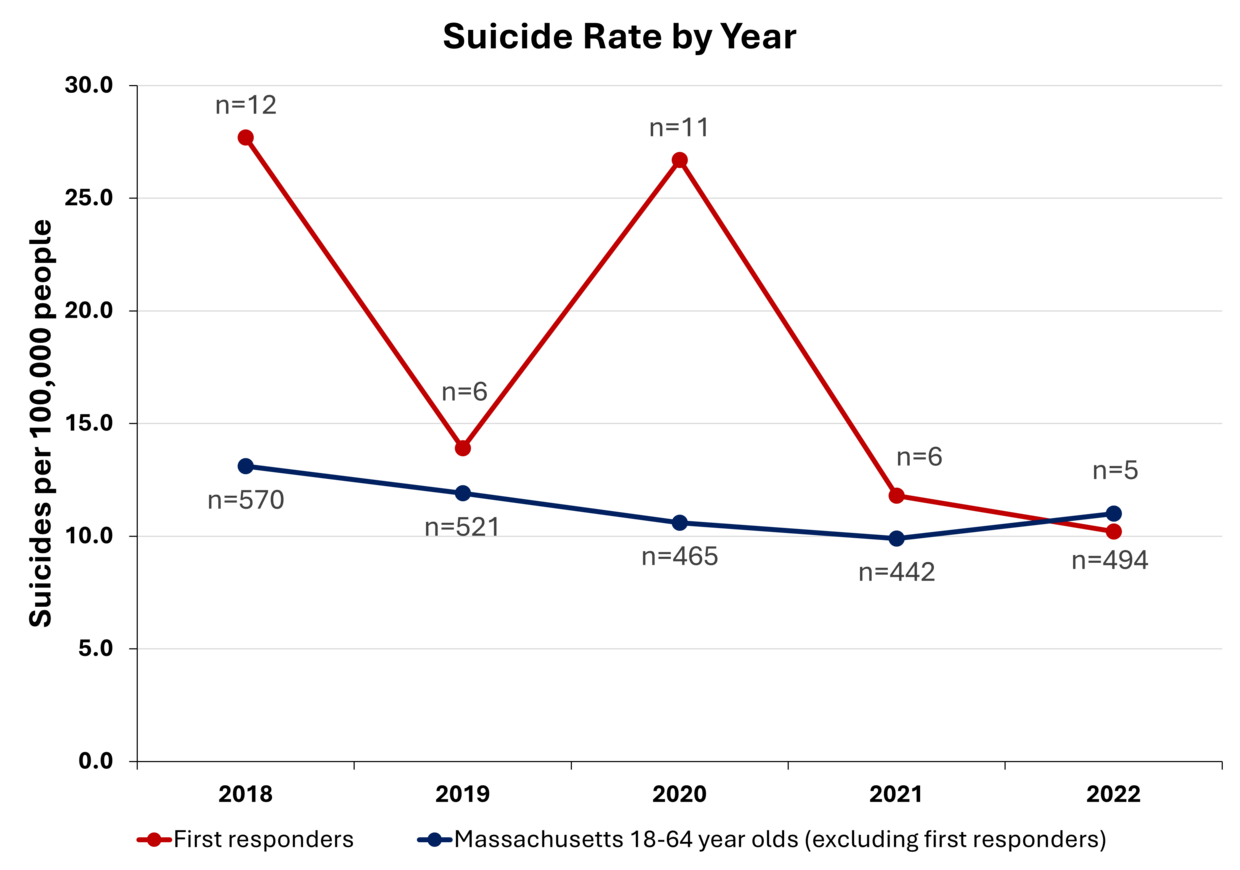 This line graph shows the suicide rates between 2018 and 2022 for first responders and all other Massachusetts adults between 18 and 64 years of age. Details provided in caption.
