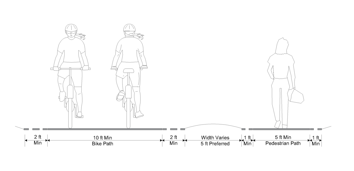 Cross section view of a shared use path with variable width separation between bicyclist and pedestrian paths.
