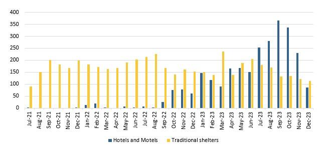 This is a bar graph showing the number of families who entered traditional shelters as well as hotel and motel shelters. There are separate bars for traditional shelters and hotels and motels.