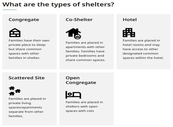 This image shows the five different types of shelters that EOHLC has available: congregate shelters, co-shelters, hotel shelters, scattered site shelters, and open congregate shelters.