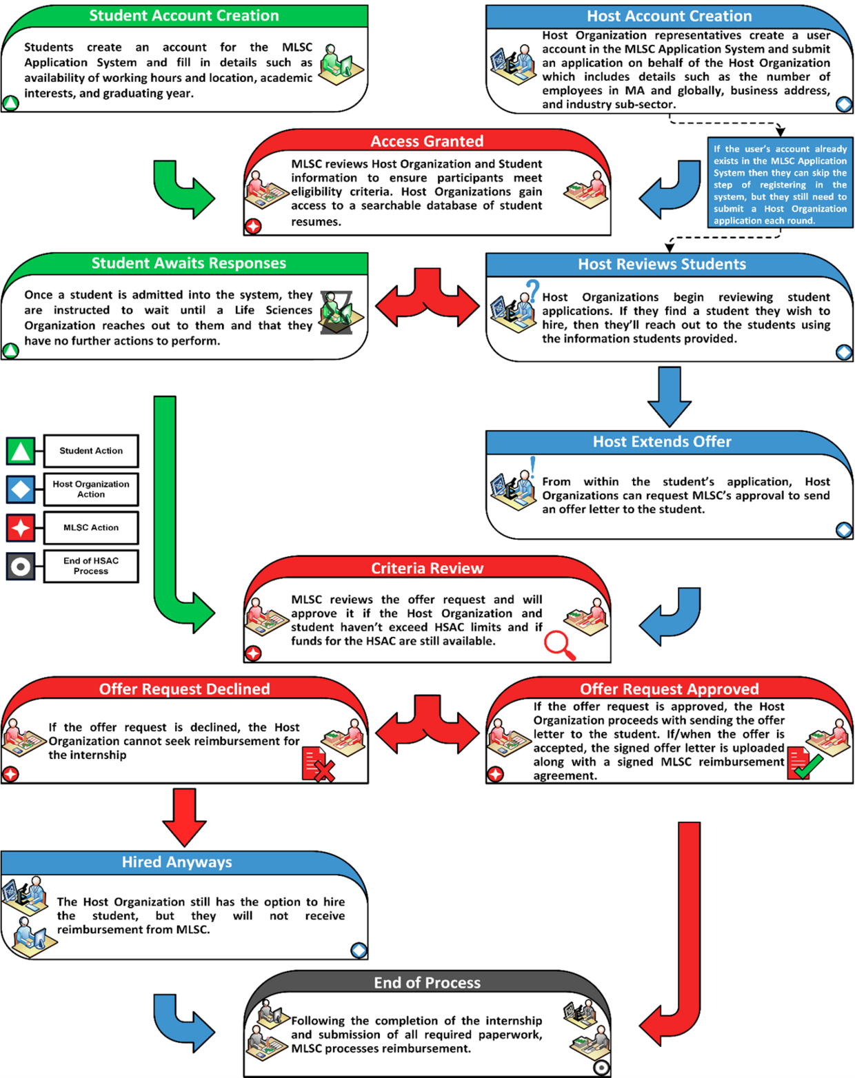 This object is a flowchart showing the process for the MLSC Application System and how it relates to the HSAC program. The process explains (1) that students and host organizations create an account for the MLSC Application System and, once the accounts are created, (2) how host organizations use the MLSC Application System to search for interns they wish to hire.