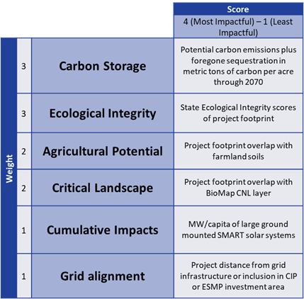 Mitigation Fee Metrics
