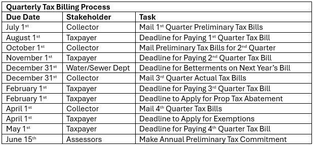 Quarterly Billing