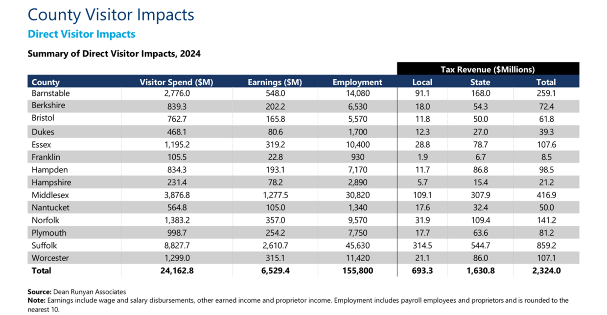 County Visitor Impacts Chart detailing the direct impacts that the tourism industry had on spending, earnings, employment, and taxes in 2024 in Massachusetts counties.