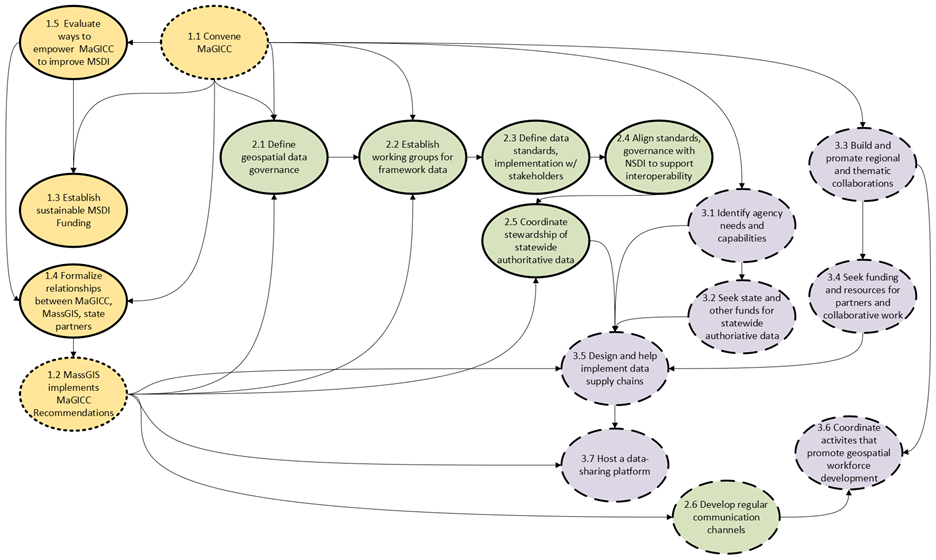 Ovals with arrows showing ways in which individual recommendations in groups relate to each other