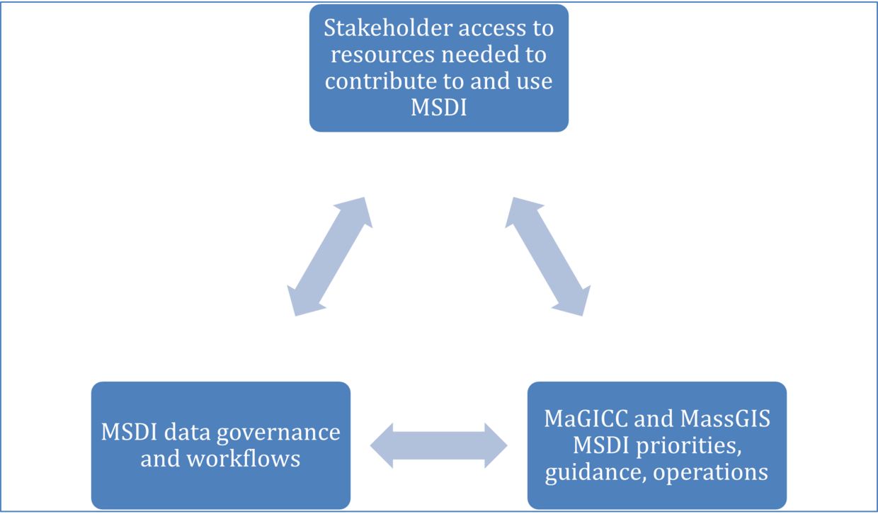 Priorities, Data Governance, Workflows and Stakeholder Access in a repeating cycle 