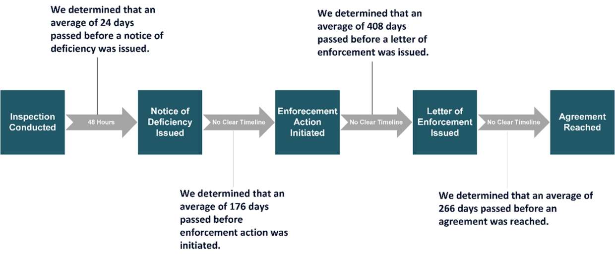 This image is a flowchart describing the steps in CCC’s inspection process.