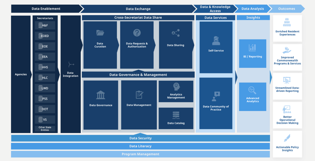 Flowchart showing a process of state agencies integrating, managing and sharing data 