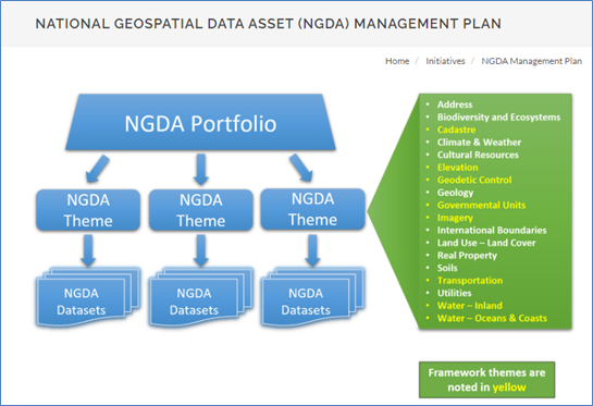 The NGDA portfolio is made up of theme categories and datasets within those themes.