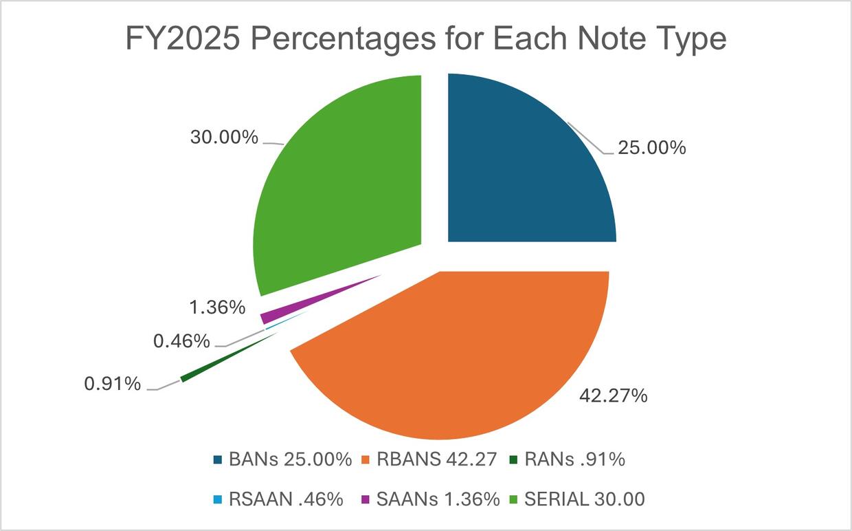 State House Notes Percentages