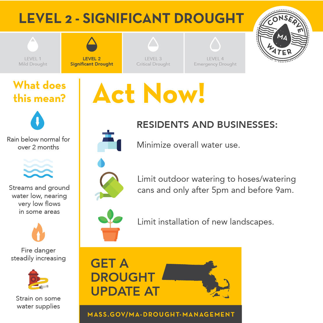 A graphic explaining different actions Massachusetts residents can take to conserve water during a Level-2 Significant drought.