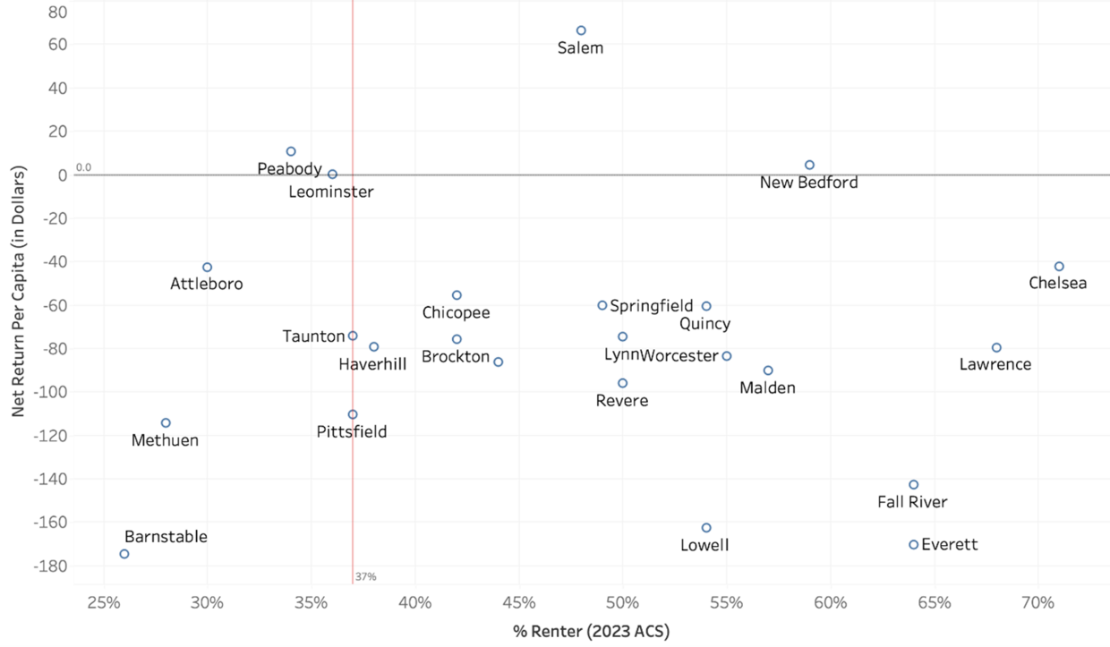 This object is a scatterplot showing Mass Save’s net return per capita by renter percentage. The y-axis shows net return per capita in dollars, while the x-axis shows the renter percentage.
