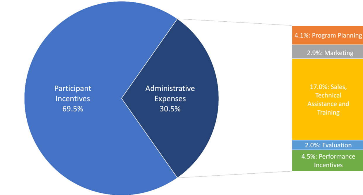 This object is a pie chart showing the distribution of Mass Save PA planned expenditures by category. According to the chart, participant incentives were 69.5% and administrative expenses made up 30.5%.