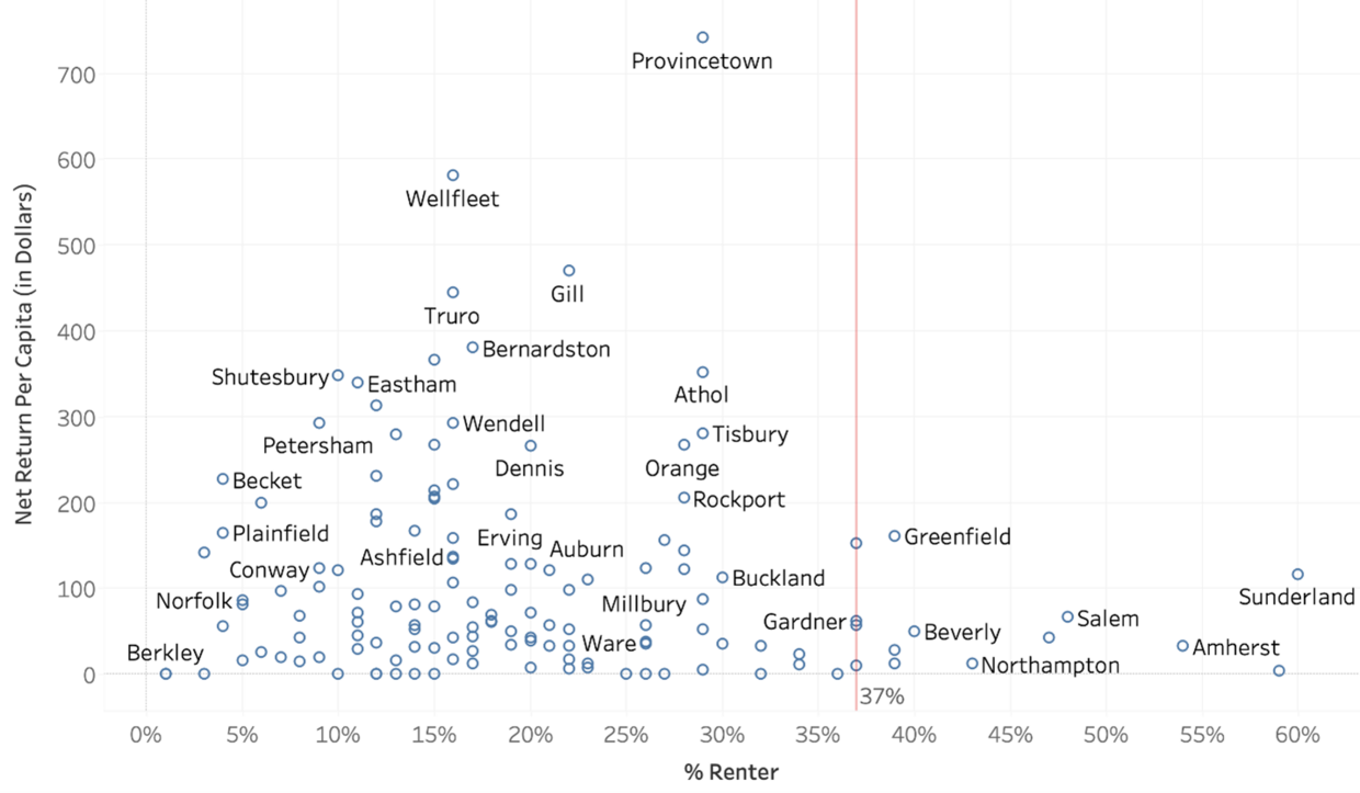 This object is a scatterplot showing Mass Save’s money received by renter percentage for net benefic communities only. The y-axis shows net return per capita in dollars, while the x-axis shows the renter percentage.