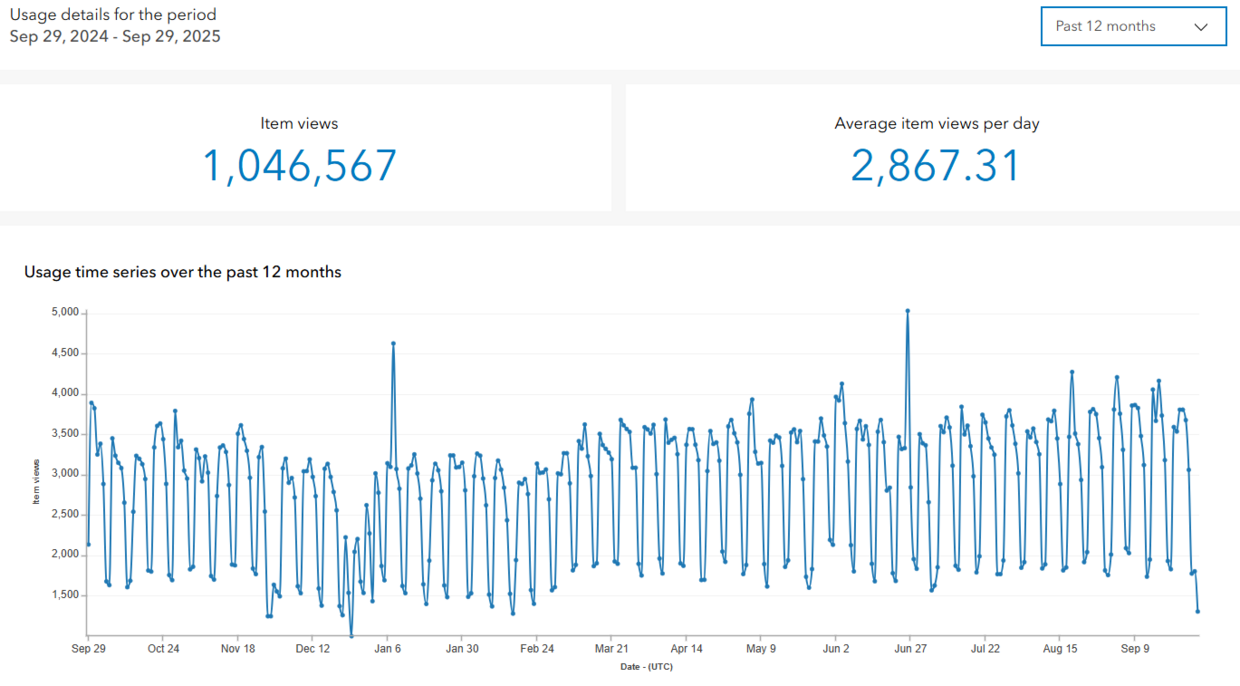 A chart showing MA Property Viewer Daily Launches from October 2024 through September 2025.