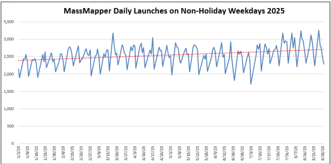 A chart showing MassMapper daily launches slowing increasing over 2025