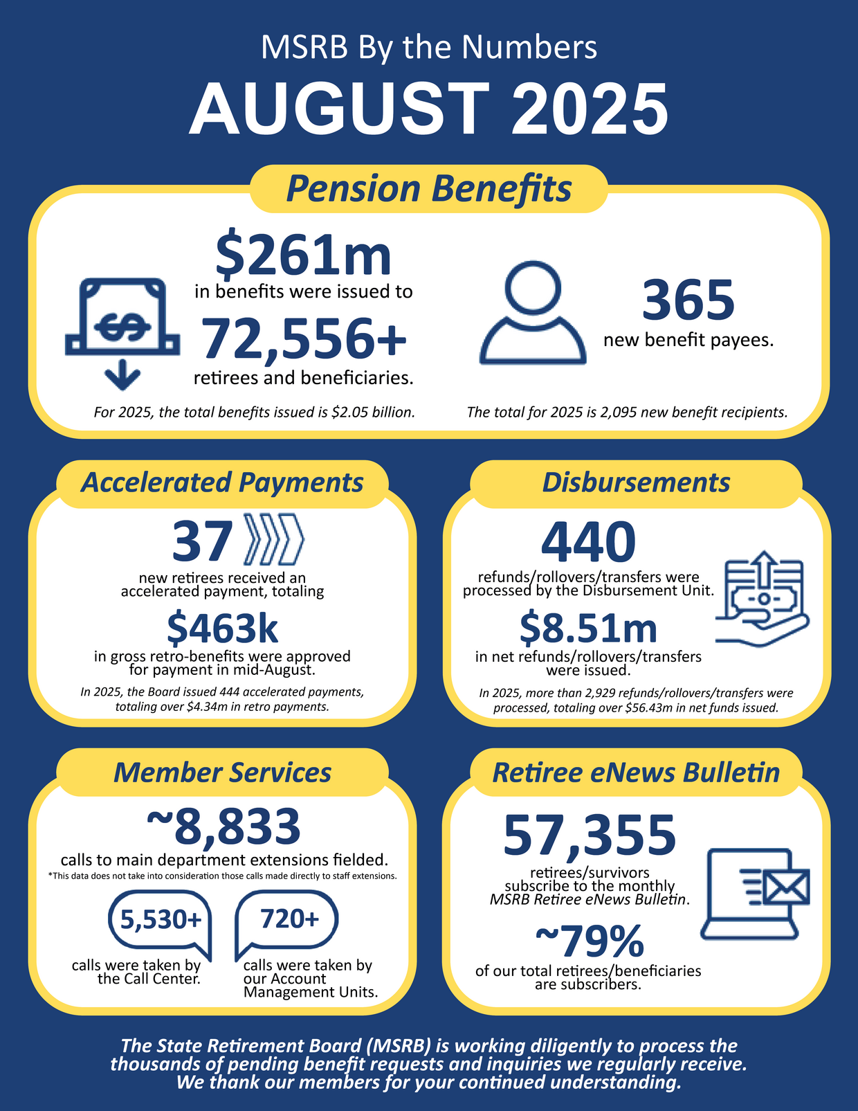 MSRB By the Numbers August Infographic. Information in infographic is written in the text below the image.