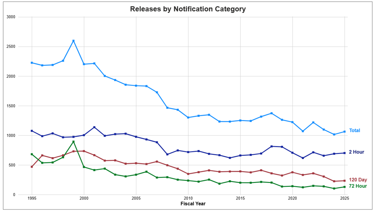 Releases by notification category for FY25