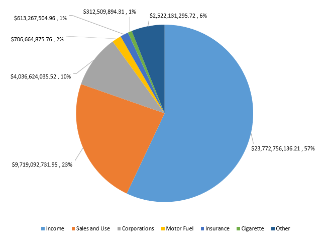 This object is a pie chart showing the different sources and amounts of net state tax revenue. The pie chart contains the following information: income tax: $23,772,756,136.21—57%; sales and use tax: $9,719,092,731.95—23%; corporations tax: $4,036,624,035.52—10%; motor fuel tax: $706,664,875.76—1%; insurance tax: $613,267,504.96—1%; cigarette tax: $312,509,894.31—1%; and other taxes: $2,522,131,295.72—6%.