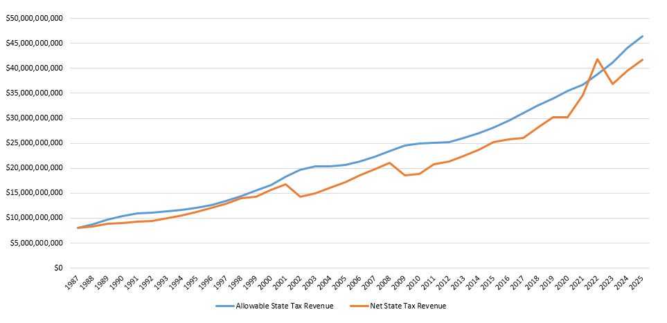This object is a line graph showing the comparison and history of allowable state tax revenues and net state tax revenues from 1987 all the way up to 2025. The graph shows that the amounts have typically steadily increased over the years, starting at approximately $8 million for both amounts in 1987 to approximately $46 million for allowable state tax revenues and $42 million for net state tax revenues in 2025.