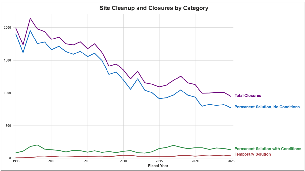 Cleanups and Site Closures Through FY25