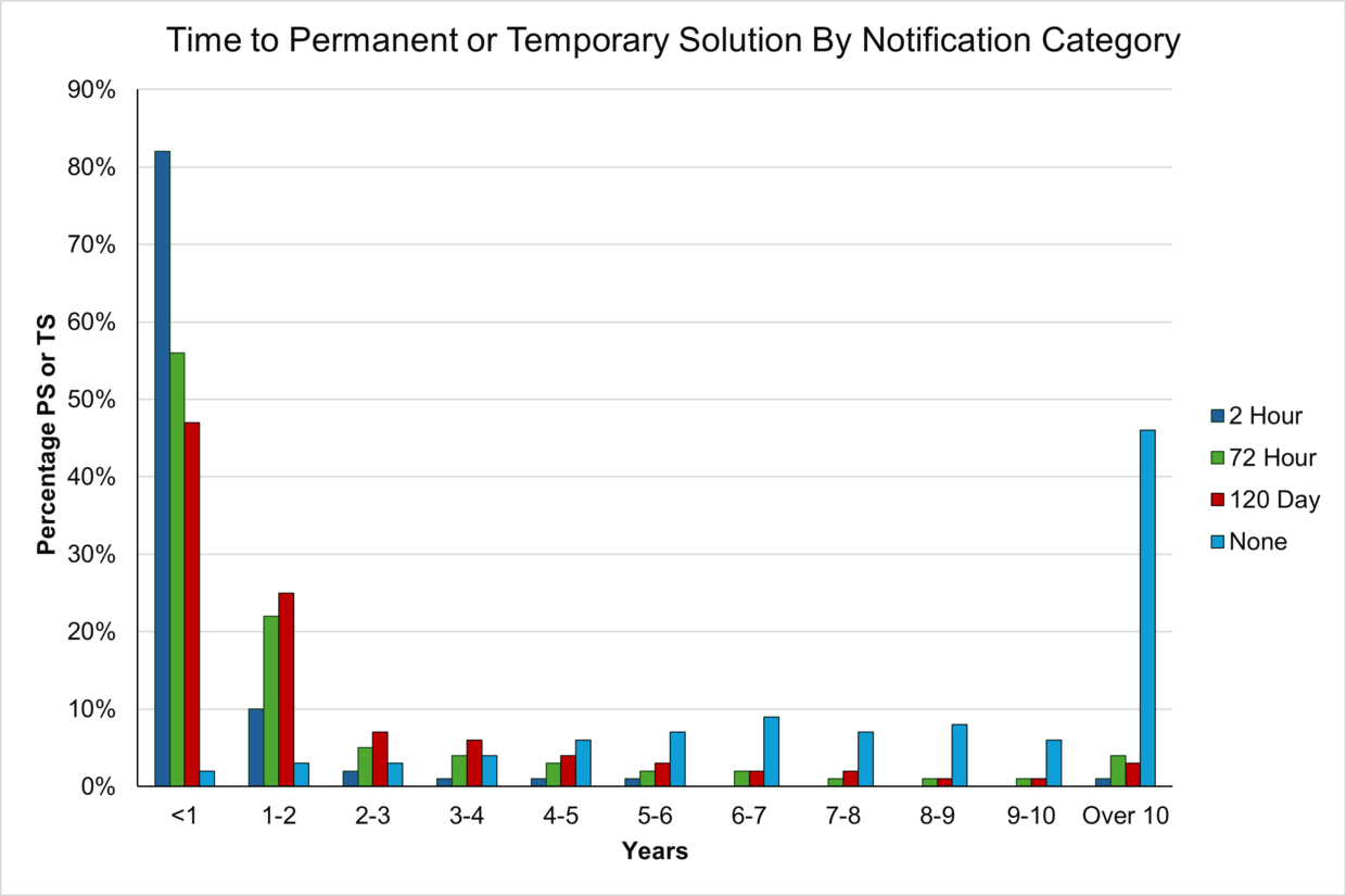 Time  to achieve a Permanent or Temporary Solution FY25