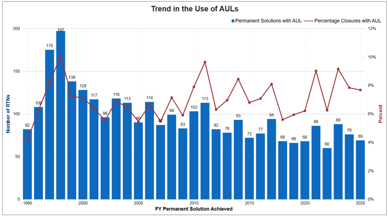 Trends in AULs for FY25