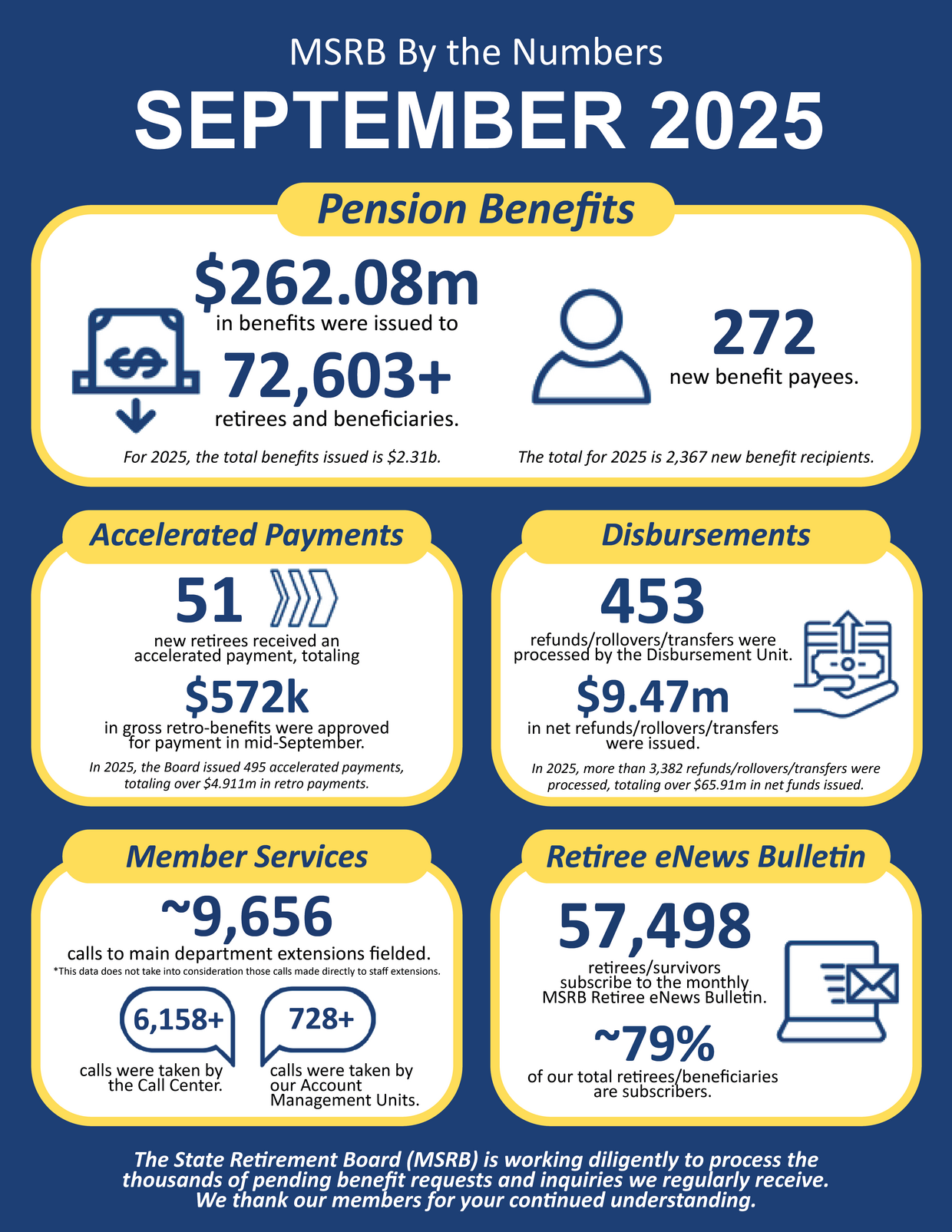 September 2025 MSRB by the Numbers. Information in the infographic is available in the text below.