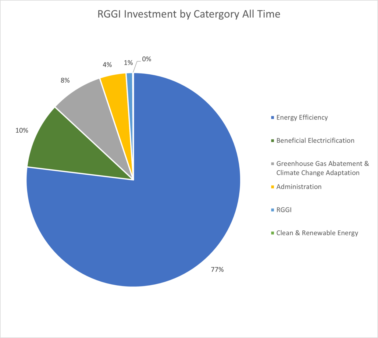 RGGI investments by category of all time