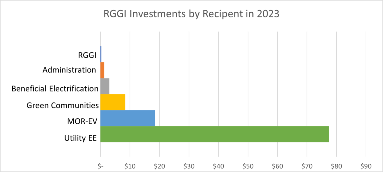 RGGI investments by recipient in 2022