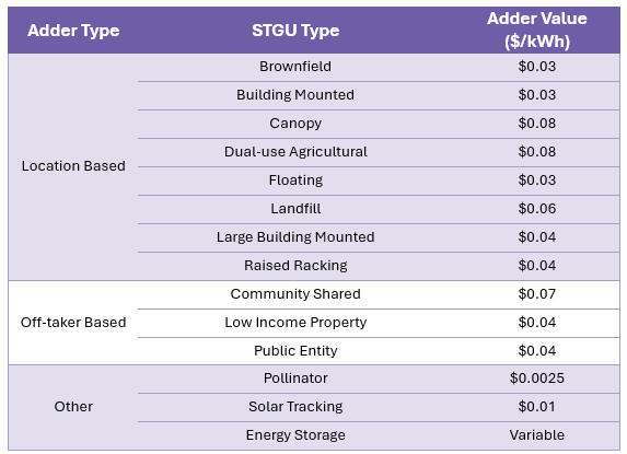 Program Year 2025 Adder Rates