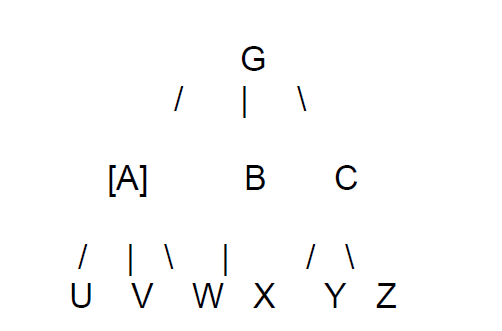 A hierarchical visualization of Variation 2 where one child predeceases the intestate decedent, and the other 2 children survive the decedent.