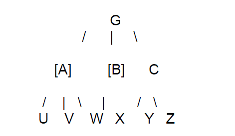 A hierarchical visualization of Variation 4 where two children predecease the intestate decedent and one child survives the decedent.