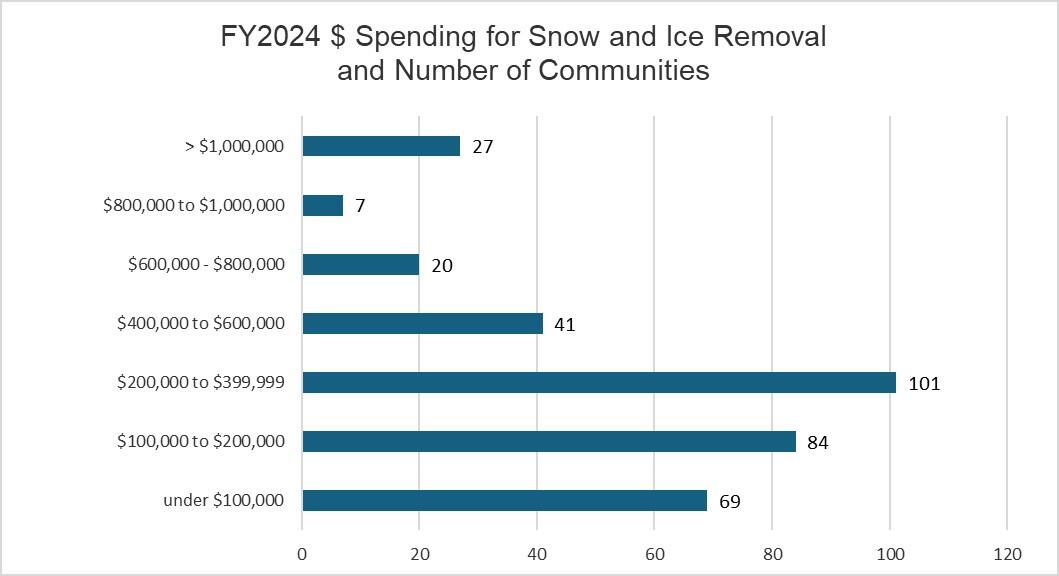 FY24 Snow and Ice Spending