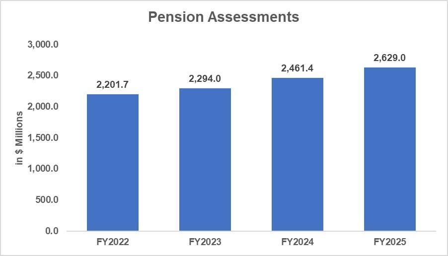 Pension Assessments