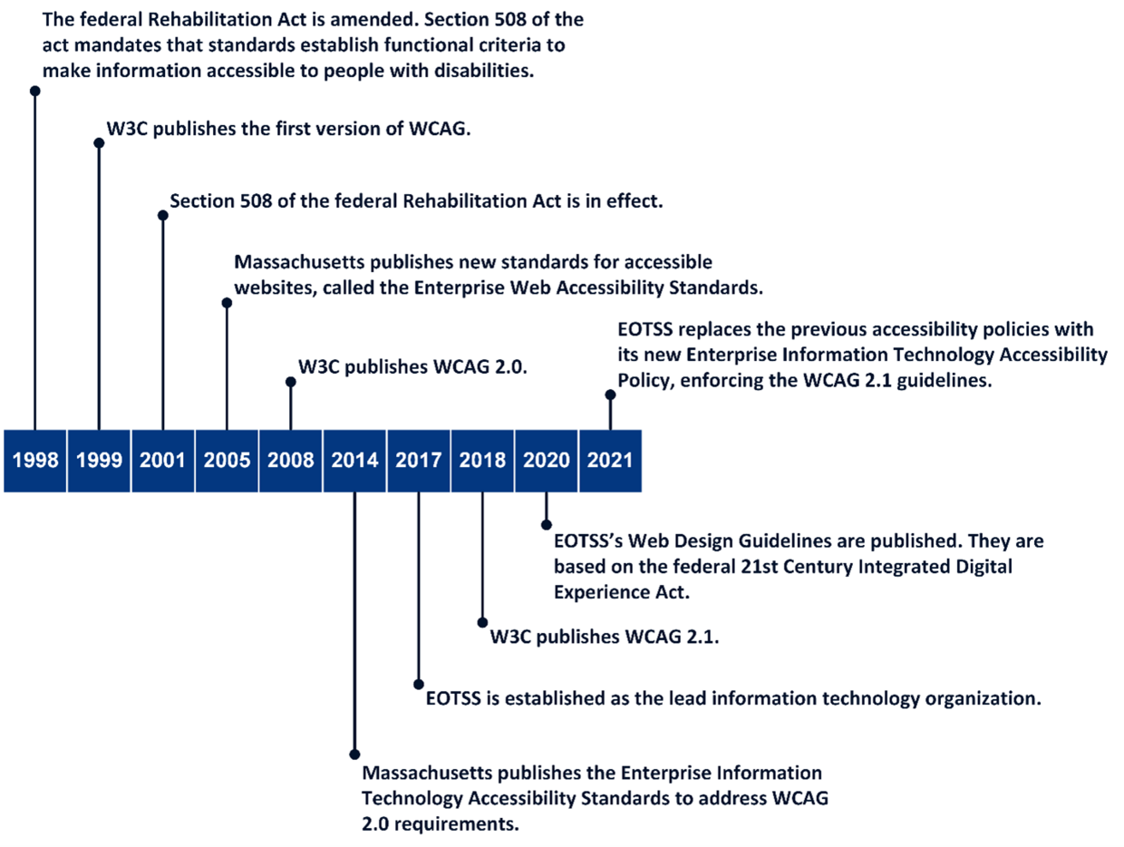 This object is a timeline showing important events related to the progression of internet accessibility standards. The timeline starts in 1998 and ends in 2021.  More information in caption.