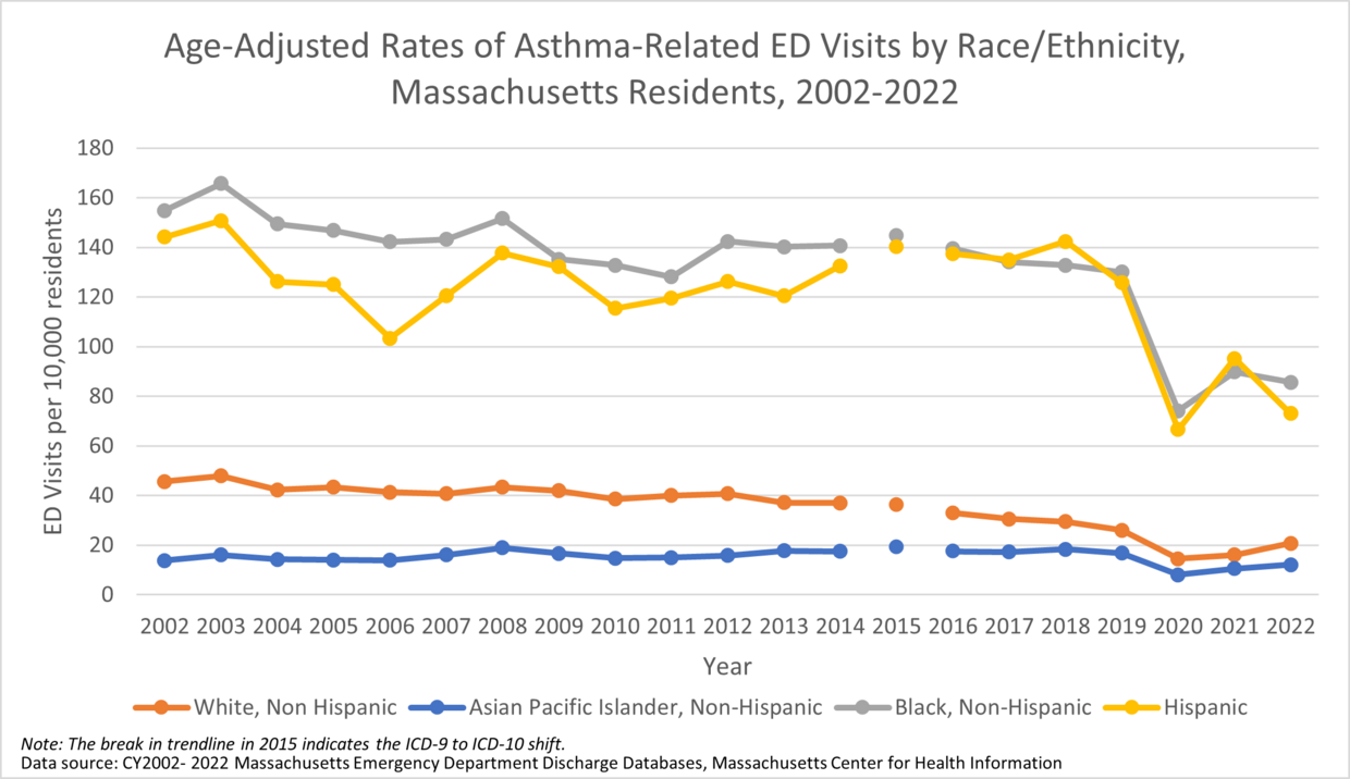 Table showing that Black and Hispanic people consistently have higher rates of asthma-related ED visits than White.