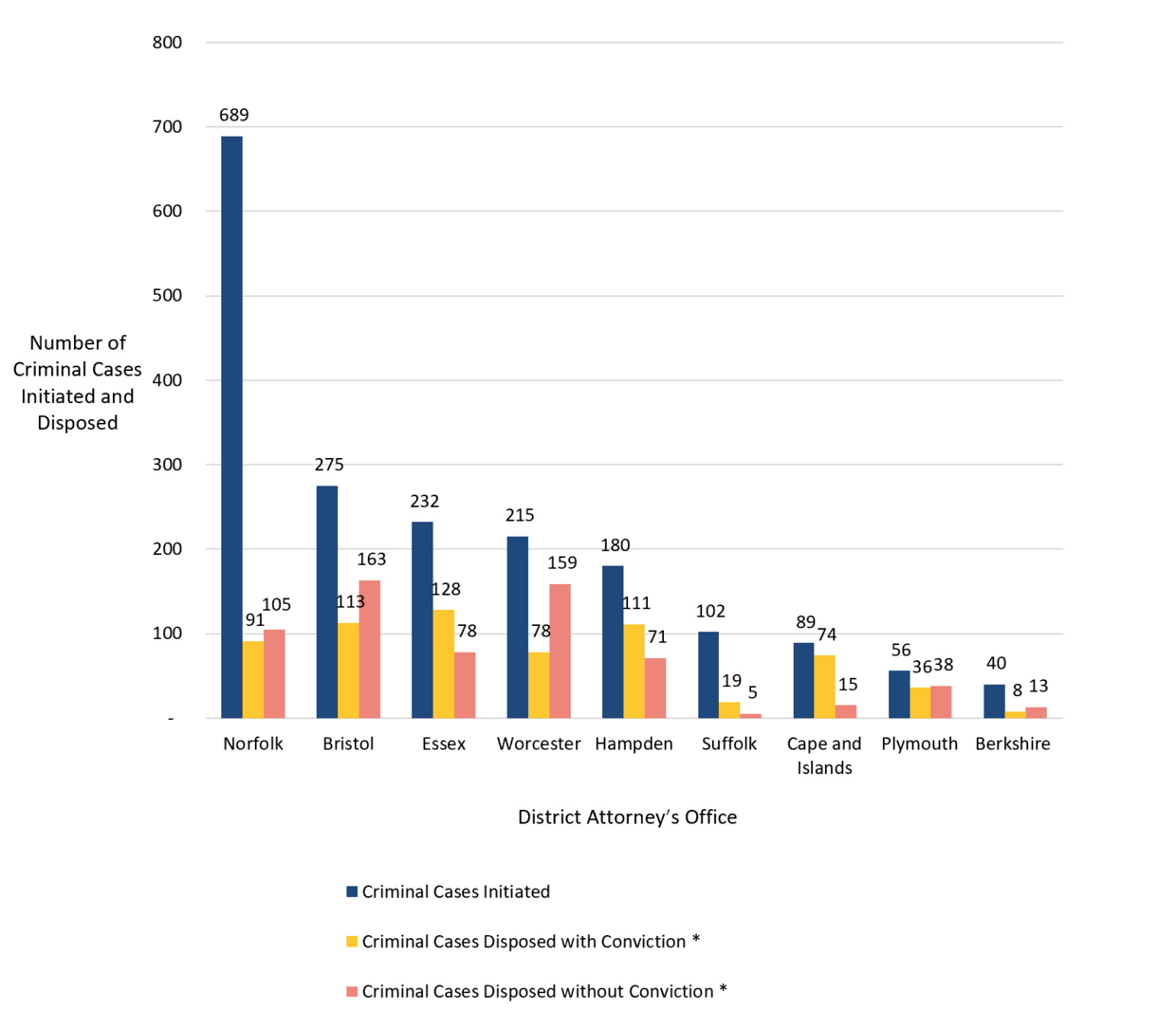 The object is a bar graph showing the number of criminal cases initiated and disposed by district attorneys’ offices. The y-axis shows the number of criminal cases initiated and disposed and the x-axis shows the district attorney’s office. More information in caption.