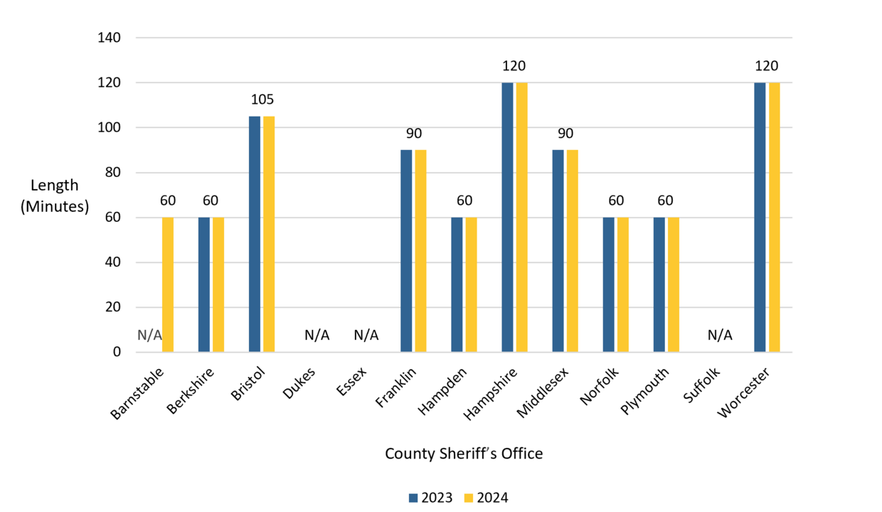 This object is a bar graph showing the high school equivalency program session length by county sheriff’s office. The y-axis shows the length of the sessions in minutes, while the x-axis shows the county sheriff’s office. The following numbers, which are presented in the graph, represent calendar years 2023 and 2024. More information in caption.