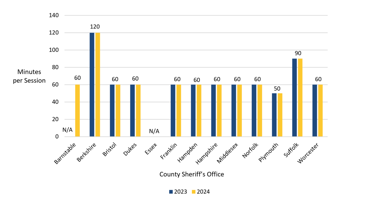 This object is a bar graph showing the alcohol recovery program session length by county sheriff’s office. The y-axis shows the number of minutes per session, while the x-axis shows the county sheriff’s office. The following numbers, which are presented in the graph, represent calendar years 2023 and 2024. More information in caption.