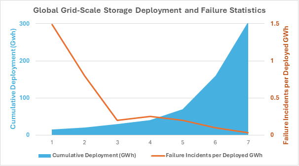 Global Grid-Scale BESS Deployment and Failure Statistics